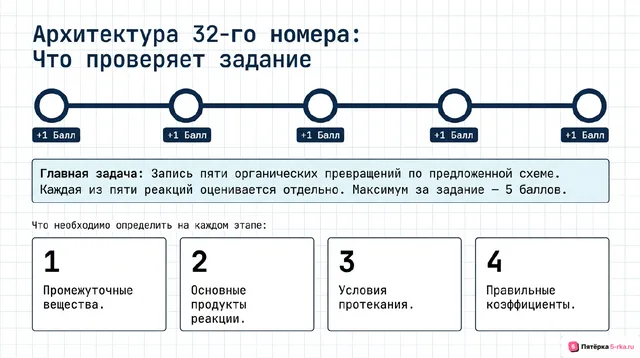 Слайд 2 презентации-разбора задания 32