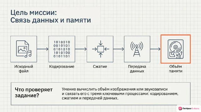 Слайд 2 презентации-разбора задания 7
