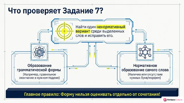 Слайд 2 презентации-разбора задания 7