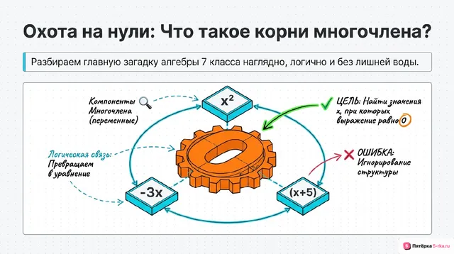 Обложка презентации к уроку «Корни многочлена»