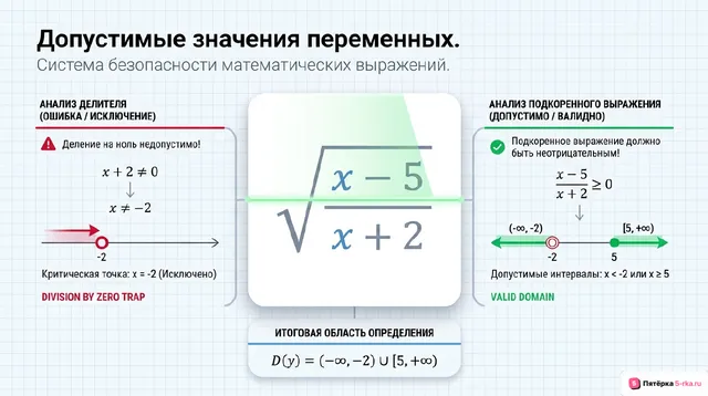 Обложка презентации к уроку «Допустимые значения переменных в выражениях, содержащих арифметические квадратные корни»