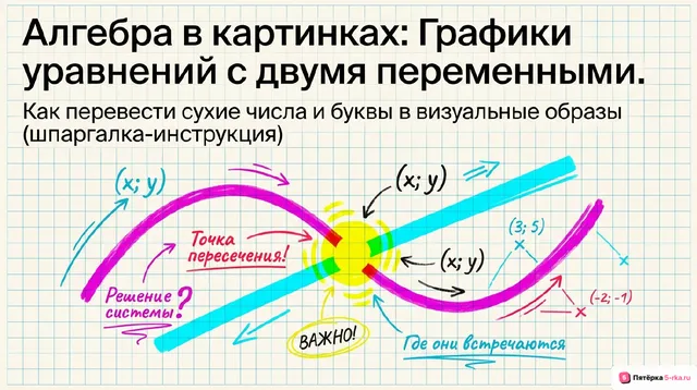 Обложка презентации к уроку «Графическая интерпретация уравнений с двумя переменными»
