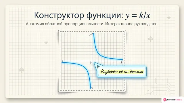 Обложка презентации к уроку «Функция y =к/х и её свойства»