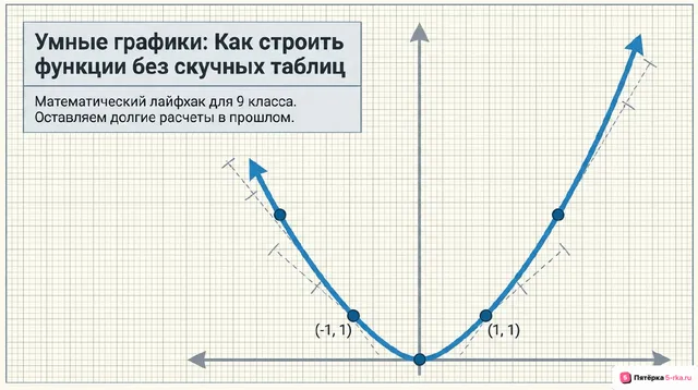 Обложка презентации к уроку «Построение графиков функций с помощью преобразований»