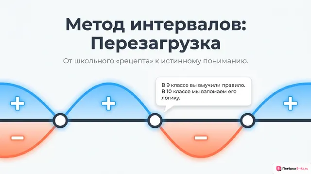 Обложка презентации к уроку «Метод интервалов для решения неравенств»