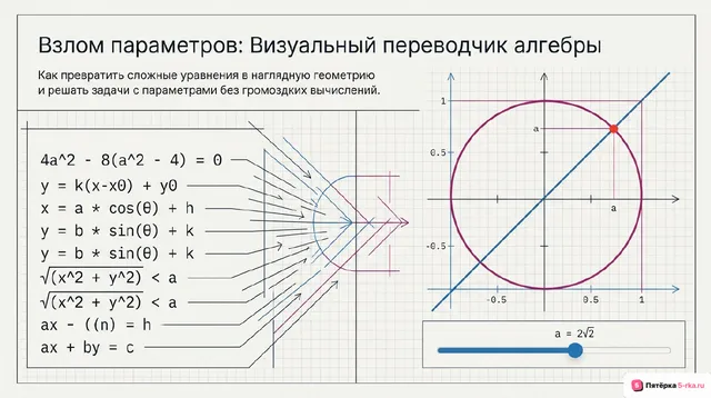 Обложка презентации к уроку «Геометрические образы уравнений на координатной плоскости»