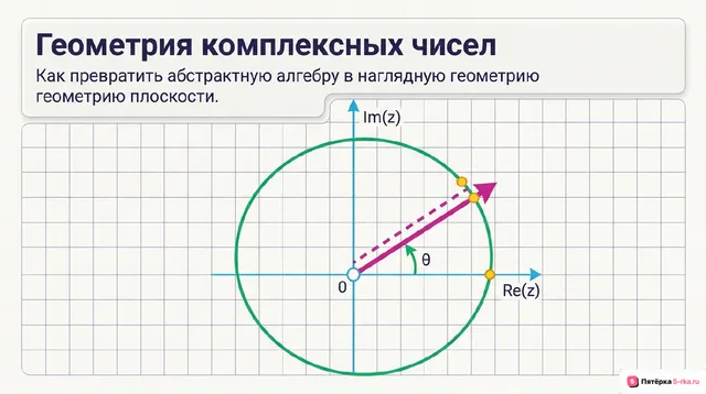 Обложка презентации к уроку «Изображение комплексных чисел на координатной плоскости»