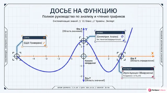 Обложка презентации к уроку «Повторение, обобщение, систематизация знаний: "Функции"»