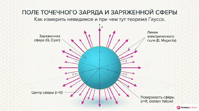 Обложка презентации к уроку «Поле точечного заряда»