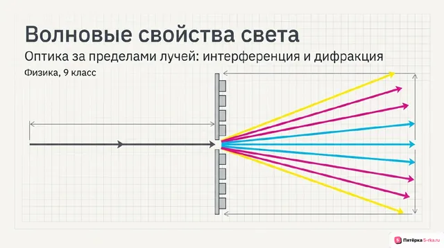 Обложка презентации к уроку «Волновые свойства света: интерференция и дифракция»