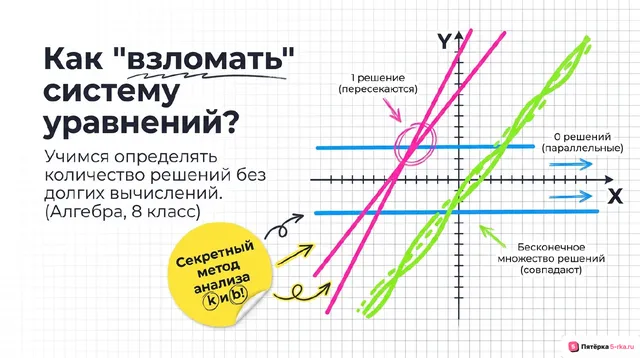 Обложка презентации к уроку «Решение систем двух линейных уравнений с двумя переменными»