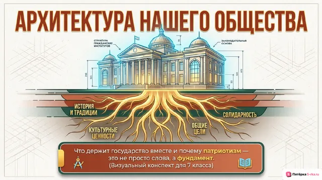 Обложка презентации к уроку «Патриотизм - фундамент, опора общества и государства»