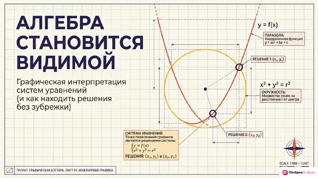 Обложка презентации к уроку «Графическая интерпретация системы уравнений с двумя переменными»