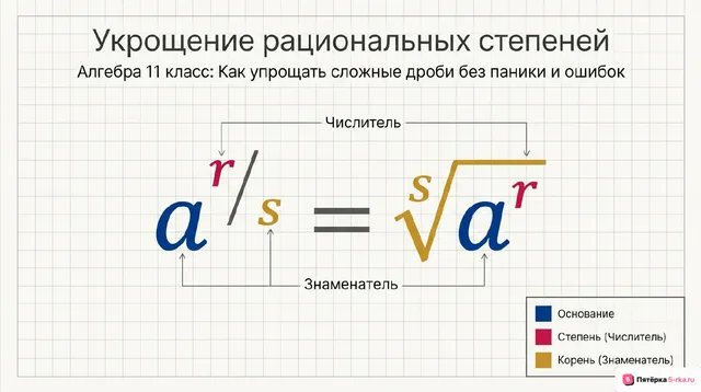 Обложка презентации к уроку «Преобразование выражений, содержащих рациональные степени»