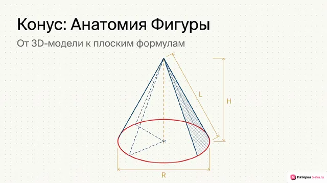 Обложка презентации к уроку «Конус: основание и вершина, образующая и ось; площадь боковой и полной поверхности»