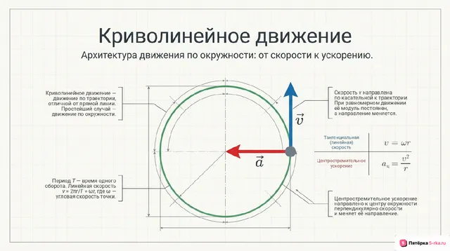 Обложка презентации к уроку «Криволинейное движение»