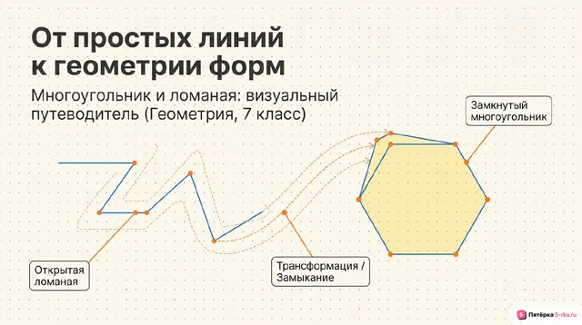 Обложка презентации к уроку «Многоугольник, ломаная»