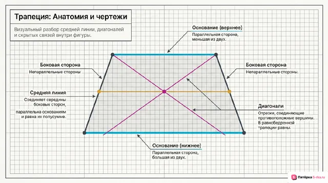 Обложка презентации к уроку «Трапеция, её средняя линия»