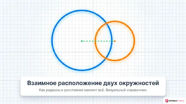 Обложка презентации к уроку «Взаимное расположение двух окружностей, общие касательные»