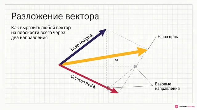 Обложка презентации к уроку «Разложение вектора по двум неколлинеарным векторам»
