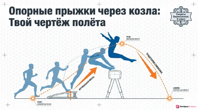 Обложка презентации к уроку «Опорные прыжки через гимнастического козла»