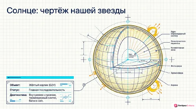 Обложка презентации к уроку «Солнце – ближайшая звезда: его состав и внутреннее строение»